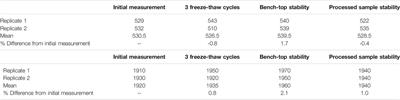 A Novel UHPLC-MS/MS Method for Measuring 8-iso-Prostaglandin F2α in Bronchoalveolar Lavage Fluid